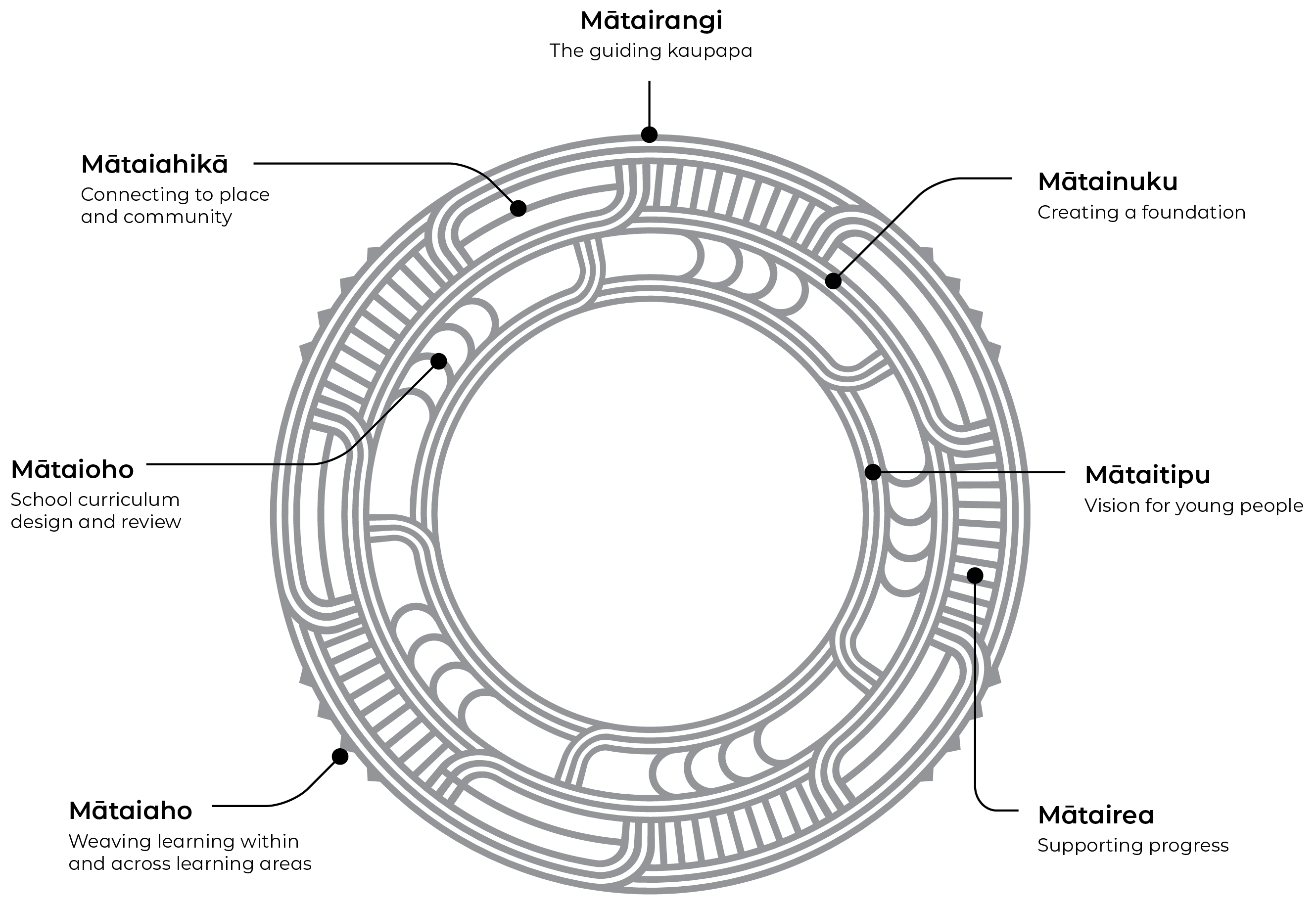 Te Mātaiaho graphic showing the seven components; Mātairangi - The guiding kaupapa, Mātainuku - Creating a foundation, Mātaitipu - Vision for young people, Mātairea - Supporting progress, Mātaiaho - Weaving learning within and across learning areas, Mātaioho - School curriculum design and review, and Mātaiahikā - Connecting to place and community.