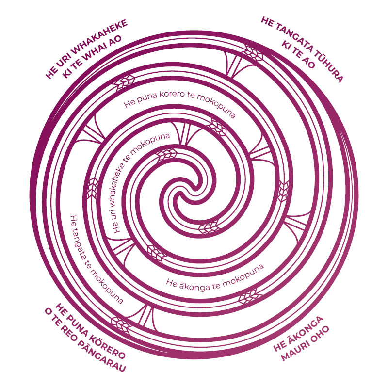 TMoA - Pāngarau (Years 0-8)